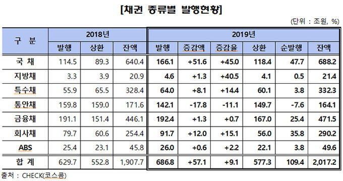채권 종류별 발행현황.
