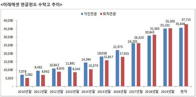 자료=금융투자협회, 미래에셋자산운용(2020년 1월 8일 기준, 단위: 억원)