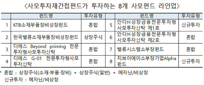자료=금융투자협회
