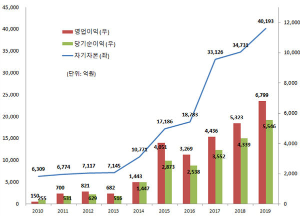 메리츠종금증권 2010-2019 자기자본·영업이익·당기순이익 추이(연결기준). 자료=메리츠종금증권