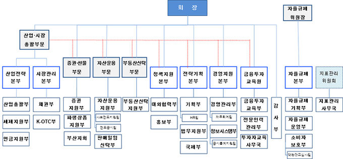 금융투자협회 조직 개편 현황. 제공=금융투자협회