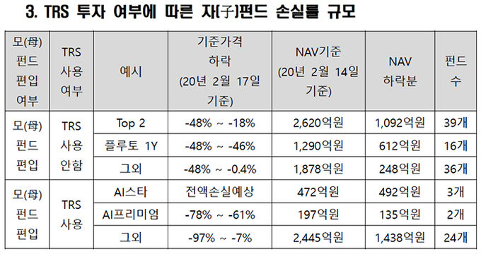총수익스와프(TRS) 투자 여부에 따른 자펀드 손실률 규모. 자료=라임자산운용
