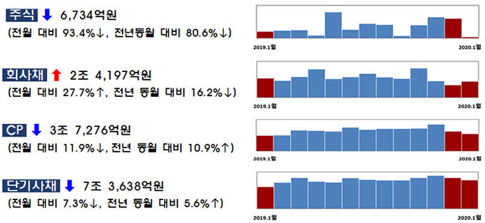 2020년 1월 기업 직접금융 조달실적. 자료=금융감독원