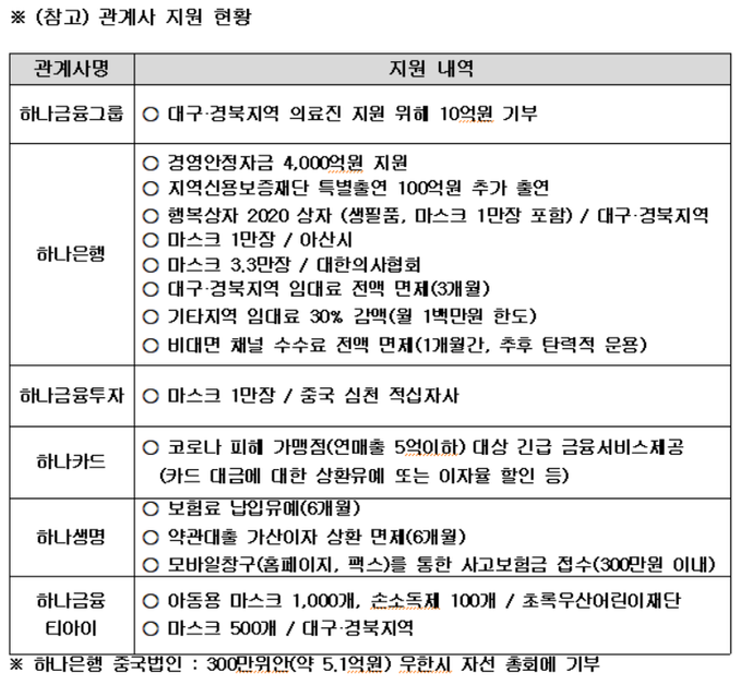 하나금융그룹 코로나19 피해복구 지원 현황