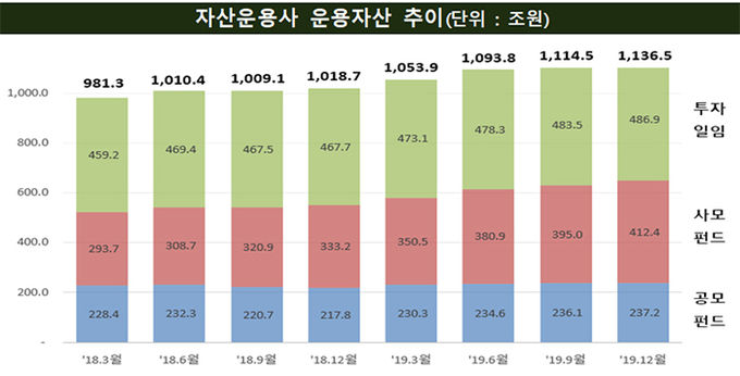 자산운용사 운용자산 추이. 자료=금융감독원