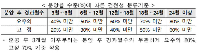 분양률 수준(%)에 따른 건전성 분류기준. 자료=금융위원회