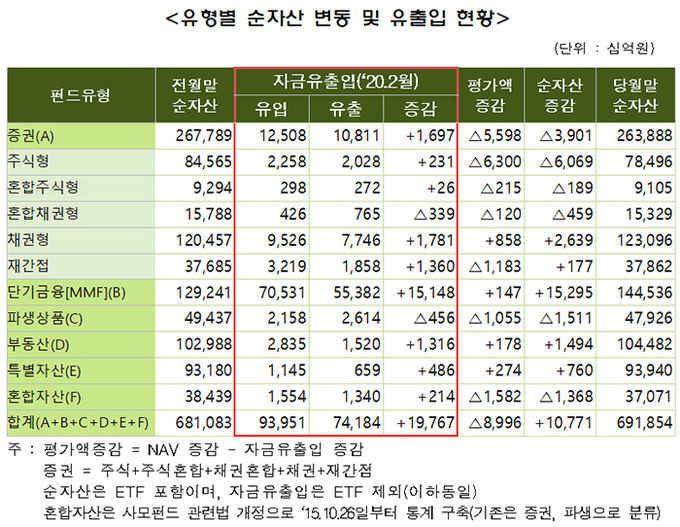 유형별 순자산 변동 및 유출입 현황. 자료=금융투자협회