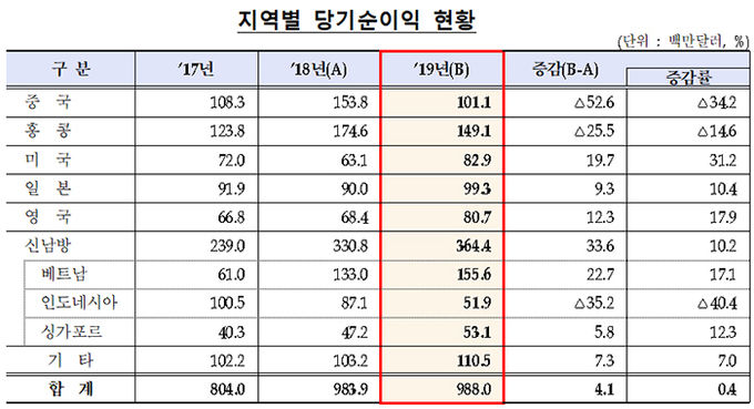 국내은행 해외점포 지역별 당기순이익 현황. 자료=금융감독원
