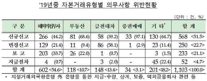 2019년 자본거래유형별 의무사항 위반현황. 자료=금융감독원