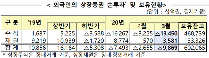3월 외국인 상장증권 순투자 및 보유현황. 자료=금융감독원