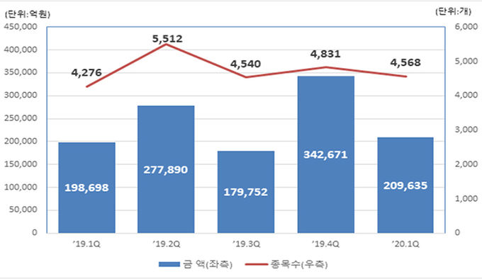 ELS 발행 추이. 자료=한국예탁결제원