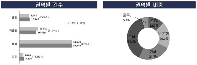 2019년 금융 민원 권역별 현황. 자료=금융감독원