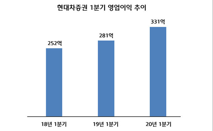자료=현대차증권