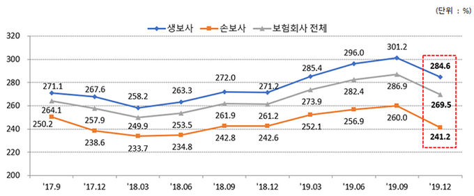 보험회사 RBC비율 변동 추이. 자료=금융감독원