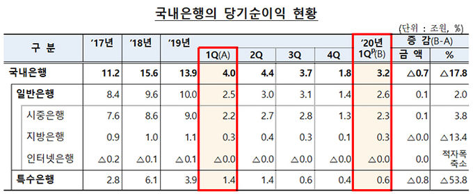  2020년 1분기 국내은행 당기순이익 현황. 자료=금융감독원