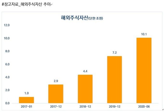 미래에셋대우 해외주식자산 추이. 자료=미래에셋대우