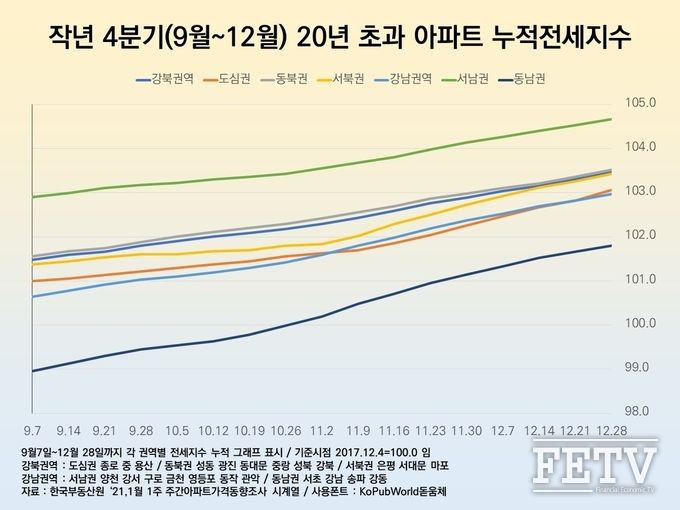 누적 전세지수 그래프
