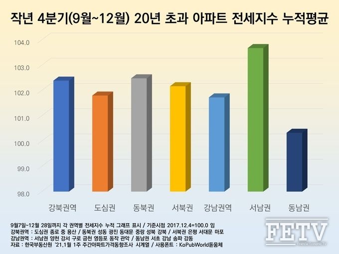 작년 4분기 20년 초과 아파트 전세지수 누적 평균 그래프
