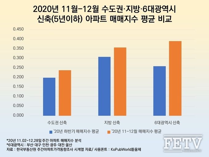 2020년 11월-12월 수도권·지방·6대광역시 신축(5년이하) 아파트 매매지수 평균 비교 그래프