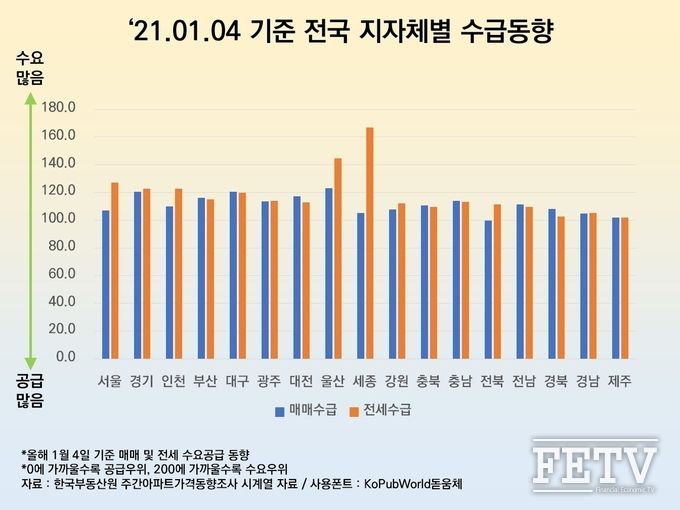 전국 지자체별 전세 수요 공급 동향 (1월4일 기준) 그래프