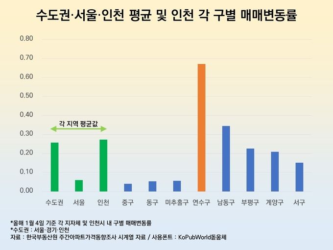 인천 연수구와 인천시내 타구, 수도권·서울·인천 평균값 비교 그래프