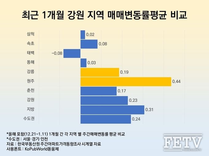 최근 1개월 강원 지역 매매변동률 평균 비교 그래프