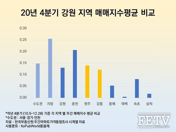 20년 4분기 강원 지역 매매지수 평균 비교 그래프