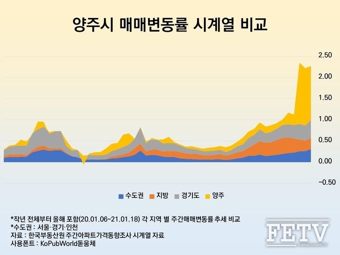 양주 매매변동률 시계열 비교 그래프