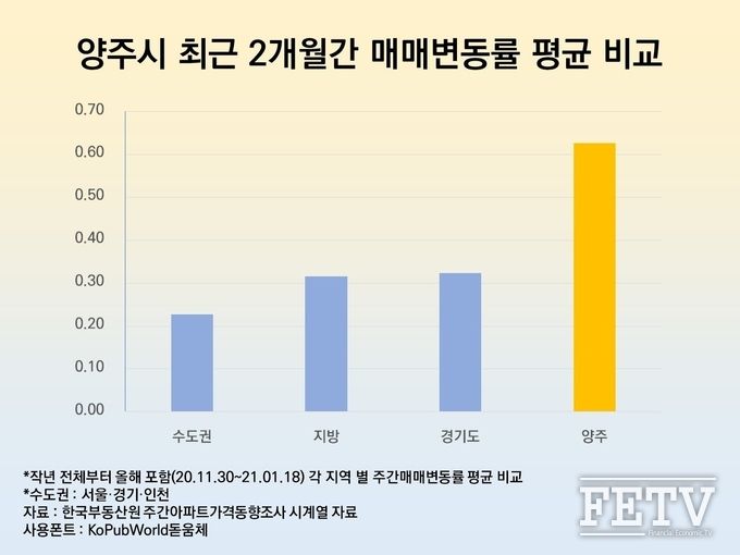 양주시 최근 2개월간 매매변동률 평균 비교 그래프