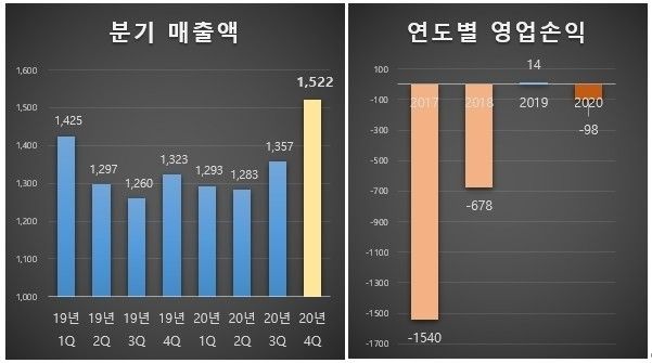 11번가 분기 매출액, 연도별 영업손익 추이