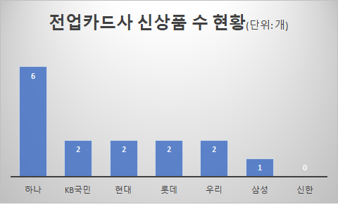 전업카드사 신상품 수 현황(2021.3.4.기준, 단위: 개).