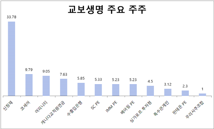 교보생명 주요 주주(단위: %).