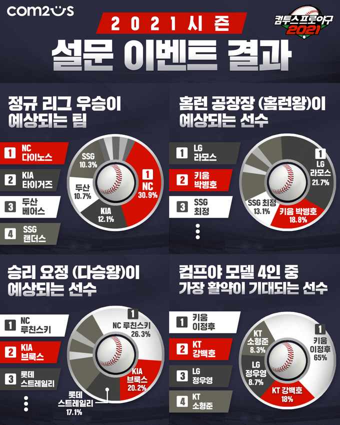 컴투스의 설문 결과 올해도 가장 유력한 우승후보로 ‘NC 다이노스’ 점쳐졌다고 밝혔다. 홈런왕과 다승왕에는 라모스와 루친스키 전망됐다.
