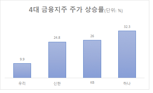 4대 금융지주 주가 상승률(20.12.30-21.4.30, 단위: %).