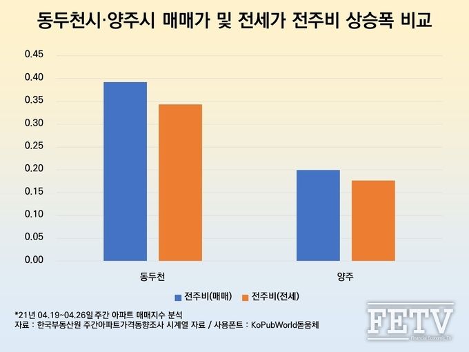 동두천 양주 전주비 매매가 및 전세가 상승폭 비교 그래프