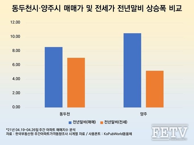 동두천 양주 전년말비 매매가 및 전세가 상승폭 비교 그래프