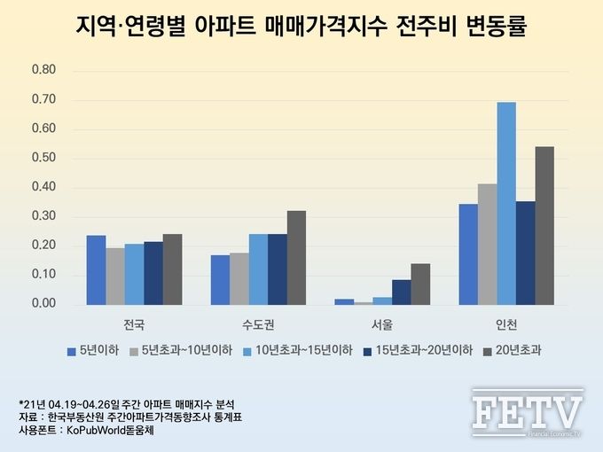 지역·연령별 아파트 매매가격지수 전주비 변동률 그래프