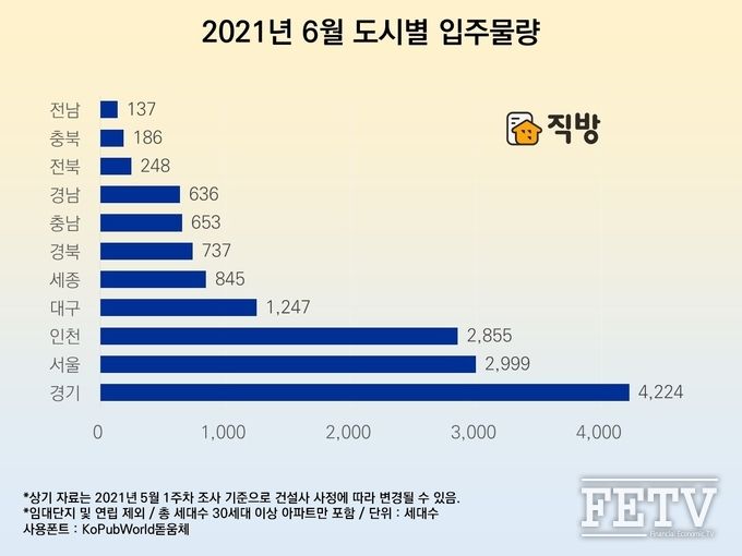2021년 6월 도시별 입주물량 그래프