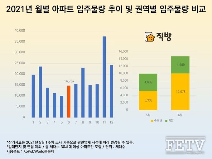 2021년 월별 아파트 입주물량 추이 및 권역별 입주물량 비교 그래프