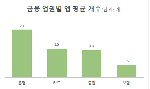 금융 업권별 앱 평균 개수(상위 4개사 기준, 단위: 개).