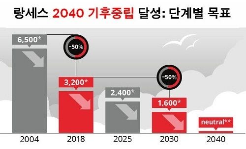 랑세스는 2040년까지 온실가스 배출을 상쇄해 ‘기후 중립‘ 목표를 실현하기 위해 단계별 감축 계획을 제시하고 있다. 사진=랑세스코리아 제공