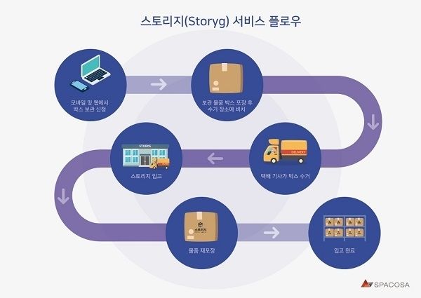 사진=스파코사에서 개발한 스토리지(storyg) 서비스 플로우 (스파코사 제공)
