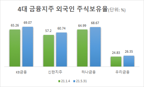4대 금융지주 외국인 주식보유율(단위: %).