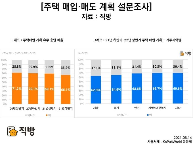 직방 주택 매입매도계획 설문조사 중 주택매입 계획 유무, 거주지역별 매입계획 그래프