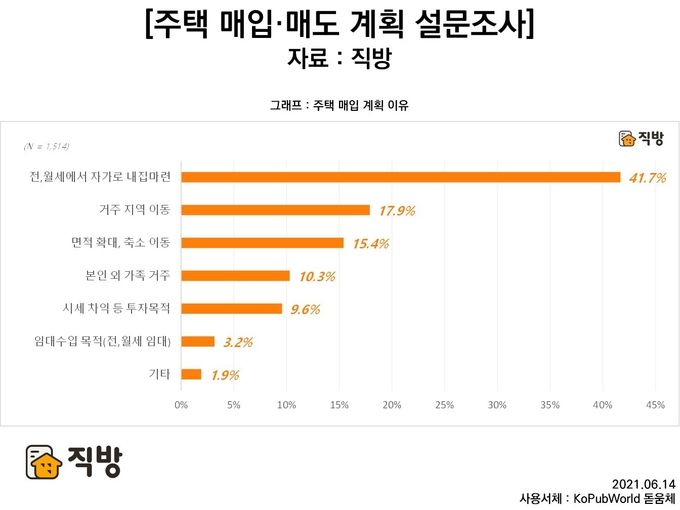 직방 주택 매입매도계획 설문조사 중 주택매입 이유 설문 그래프