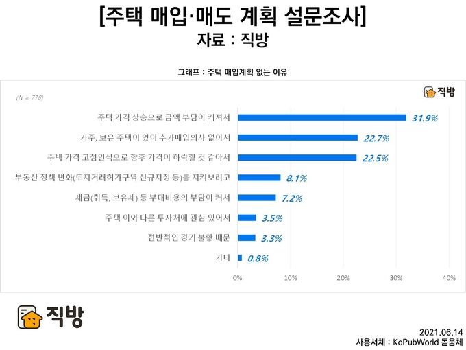 직방 주택 매입매도계획 설문조사 중 주택매도 이유 설문 그래프