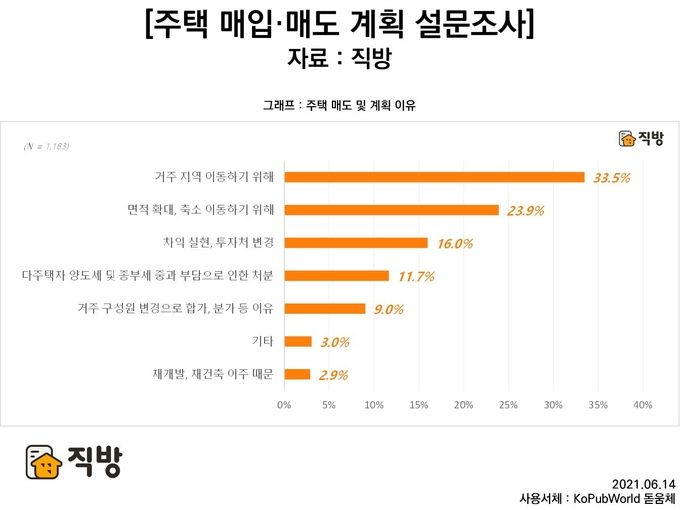 직방 주택 매입매도계획 설문조사 중 주택 매도 및 계획 이유 그래프