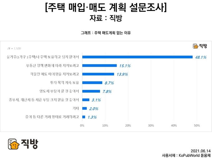 직방 주택 매입매도계획 설문조사 중 주택 매도 계획 없는 이유 그래프