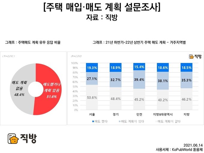 직방 주택 매입매도계획 설문조사 중 주택매도 계획 유무, 거주지역별 매도계획 그래프