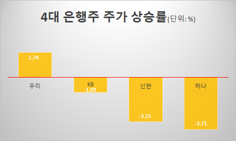 4대 은행주 주가 상승률(10.1~12, 단위: %)